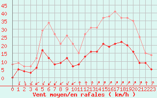 Courbe de la force du vent pour Embrun (05)