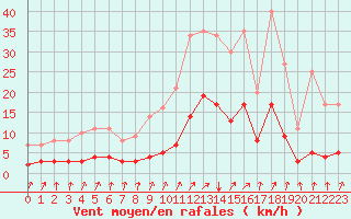 Courbe de la force du vent pour Saint-Philbert-sur-Risle (Le Rossignol) (27)
