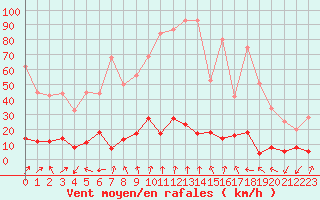 Courbe de la force du vent pour Loudervielle (65)