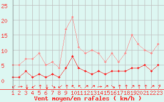 Courbe de la force du vent pour Fiscaglia Migliarino (It)