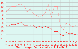 Courbe de la force du vent pour Saint-Igneuc (22)