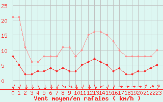 Courbe de la force du vent pour L