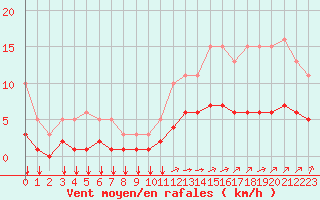 Courbe de la force du vent pour Chailles (41)