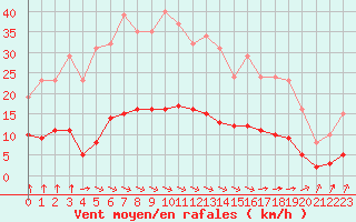 Courbe de la force du vent pour Croisette (62)