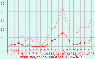 Courbe de la force du vent pour Brigueuil (16)