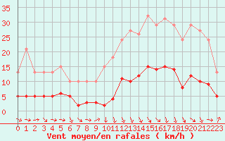 Courbe de la force du vent pour Beaucroissant (38)