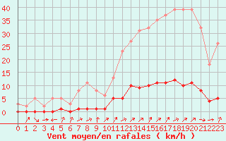 Courbe de la force du vent pour Laval-sur-Vologne (88)