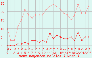 Courbe de la force du vent pour Liefrange (Lu)