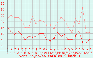 Courbe de la force du vent pour Saint-Etienne (42)