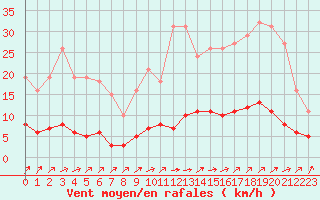 Courbe de la force du vent pour Mazinghem (62)