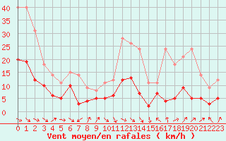 Courbe de la force du vent pour Le Puy - Loudes (43)