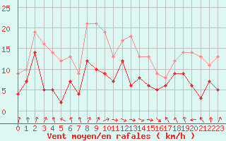 Courbe de la force du vent pour Chieming