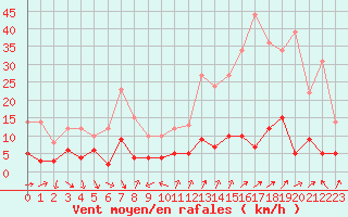 Courbe de la force du vent pour Bourg-Saint-Maurice (73)