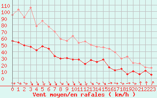 Courbe de la force du vent pour Ploudalmezeau (29)