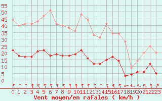 Courbe de la force du vent pour Ambrieu (01)