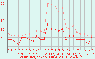 Courbe de la force du vent pour Andernach