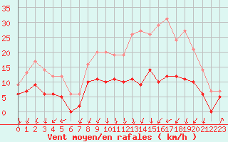 Courbe de la force du vent pour Colmar (68)