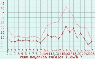 Courbe de la force du vent pour Tarbes (65)