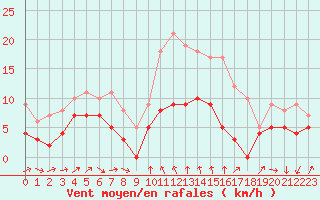 Courbe de la force du vent pour Cagnano (2B)