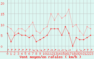 Courbe de la force du vent pour Lons-le-Saunier (39)