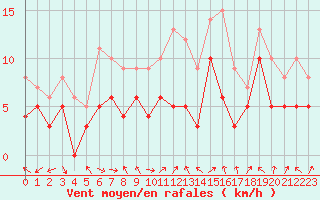 Courbe de la force du vent pour Lons-le-Saunier (39)