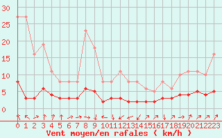 Courbe de la force du vent pour Engins (38)