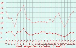 Courbe de la force du vent pour Mandailles-Saint-Julien (15)