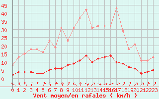 Courbe de la force du vent pour Sandillon (45)