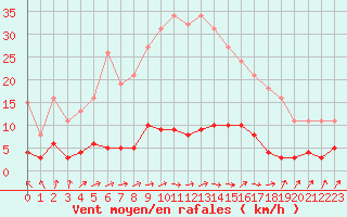 Courbe de la force du vent pour Douzens (11)