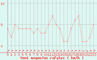 Courbe de la force du vent pour Orschwiller (67)