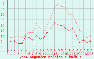 Courbe de la force du vent pour Hyres (83)