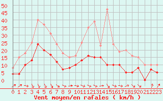 Courbe de la force du vent pour Alenon (61)