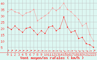 Courbe de la force du vent pour Niort (79)