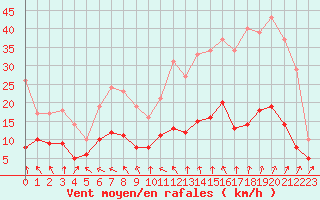 Courbe de la force du vent pour Villacoublay (78)