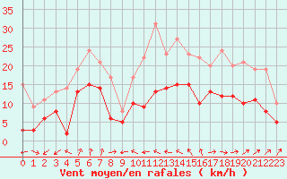 Courbe de la force du vent pour Blois (41)