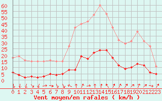 Courbe de la force du vent pour Engins (38)