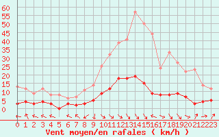 Courbe de la force du vent pour La Comella (And)