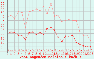 Courbe de la force du vent pour Harzgerode