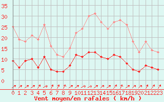 Courbe de la force du vent pour La Chapelle-Bouxic (35)