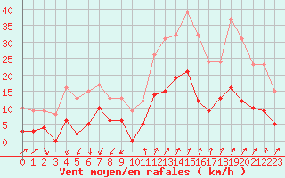 Courbe de la force du vent pour Embrun (05)