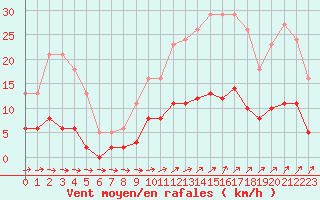 Courbe de la force du vent pour Trelly (50)