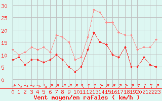 Courbe de la force du vent pour Le Talut - Belle-Ile (56)