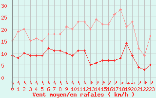 Courbe de la force du vent pour Abbeville (80)