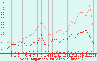 Courbe de la force du vent pour Nice-Rimiez (06)