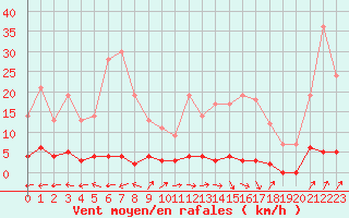 Courbe de la force du vent pour Chteau-Chinon (58)