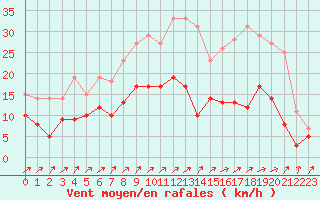 Courbe de la force du vent pour Savigny sur Clairis (89)