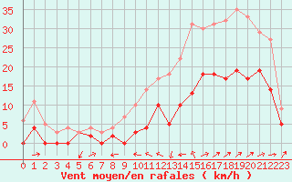 Courbe de la force du vent pour Le Luc - Cannet des Maures (83)