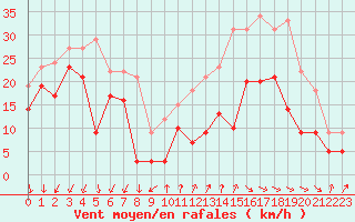 Courbe de la force du vent pour Millau - Soulobres (12)