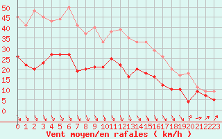 Courbe de la force du vent pour Orly (91)