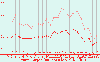 Courbe de la force du vent pour Lemberg (57)